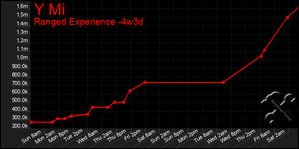 Last 31 Days Graph of Y Mi