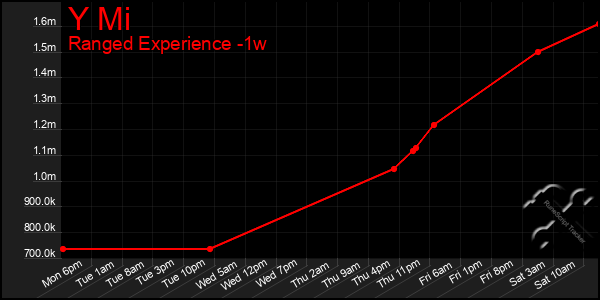 Last 7 Days Graph of Y Mi