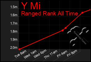 Total Graph of Y Mi