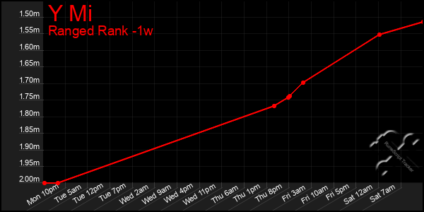 Last 7 Days Graph of Y Mi