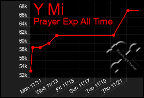 Total Graph of Y Mi