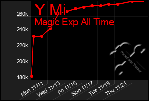 Total Graph of Y Mi