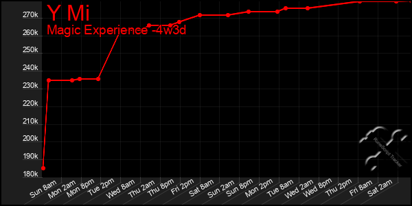 Last 31 Days Graph of Y Mi