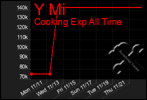 Total Graph of Y Mi