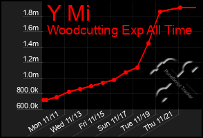 Total Graph of Y Mi