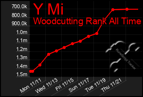 Total Graph of Y Mi