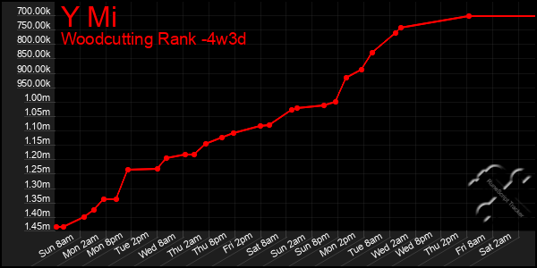 Last 31 Days Graph of Y Mi