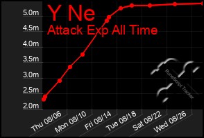 Total Graph of Y Ne