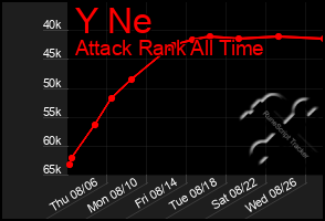 Total Graph of Y Ne