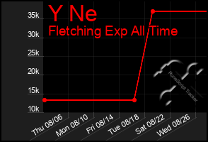 Total Graph of Y Ne