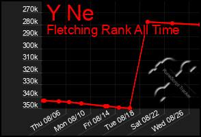 Total Graph of Y Ne