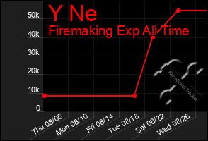 Total Graph of Y Ne