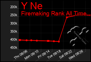 Total Graph of Y Ne