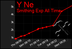 Total Graph of Y Ne