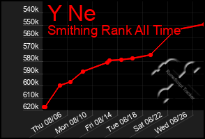 Total Graph of Y Ne