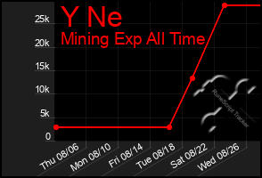 Total Graph of Y Ne