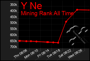 Total Graph of Y Ne