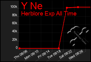 Total Graph of Y Ne