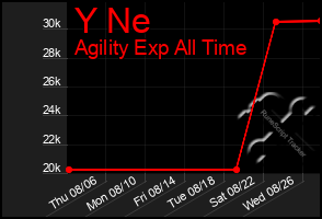 Total Graph of Y Ne