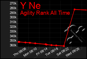 Total Graph of Y Ne