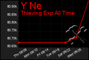 Total Graph of Y Ne