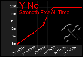 Total Graph of Y Ne