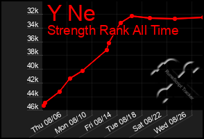 Total Graph of Y Ne