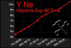 Total Graph of Y Ne