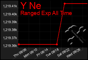 Total Graph of Y Ne