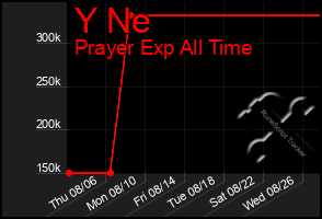 Total Graph of Y Ne