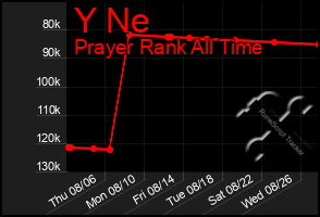 Total Graph of Y Ne