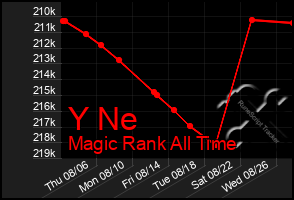 Total Graph of Y Ne