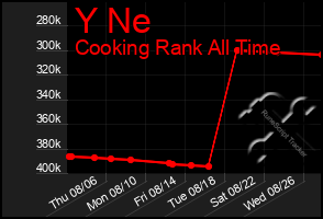 Total Graph of Y Ne