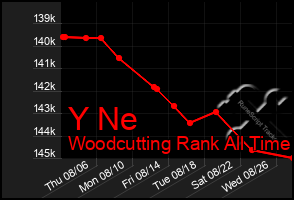 Total Graph of Y Ne