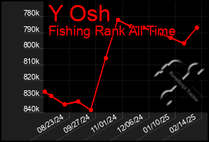 Total Graph of Y Osh