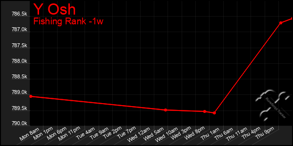 Last 7 Days Graph of Y Osh