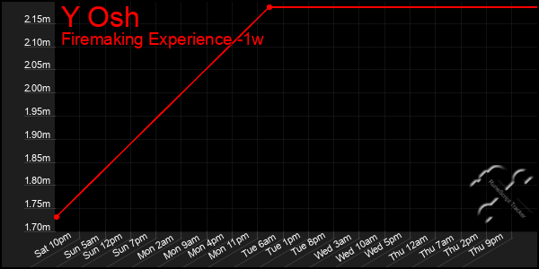 Last 7 Days Graph of Y Osh