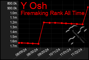 Total Graph of Y Osh