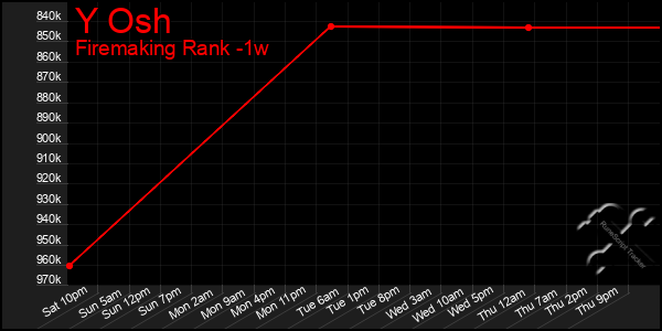 Last 7 Days Graph of Y Osh