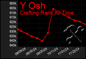 Total Graph of Y Osh