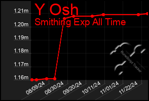 Total Graph of Y Osh