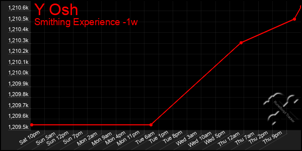 Last 7 Days Graph of Y Osh