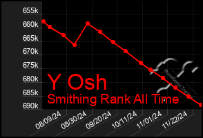 Total Graph of Y Osh