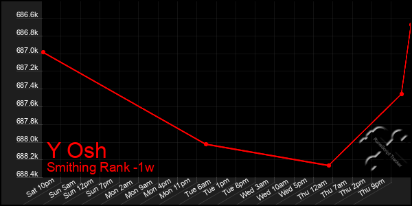 Last 7 Days Graph of Y Osh