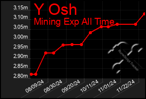 Total Graph of Y Osh