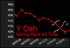 Total Graph of Y Osh