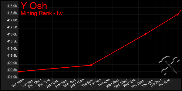 Last 7 Days Graph of Y Osh