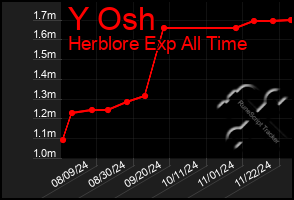 Total Graph of Y Osh