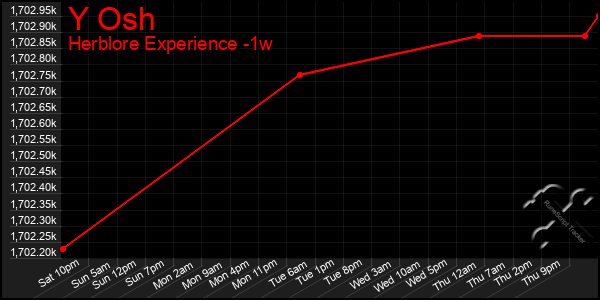 Last 7 Days Graph of Y Osh