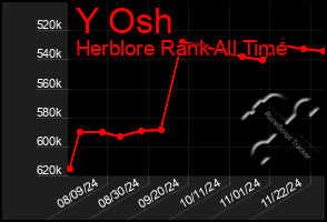 Total Graph of Y Osh